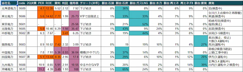 電力株まとめ