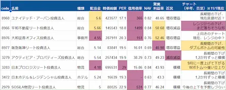 11月配当のREITまとめ