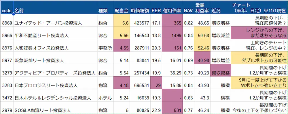 11月配当のREITまとめ