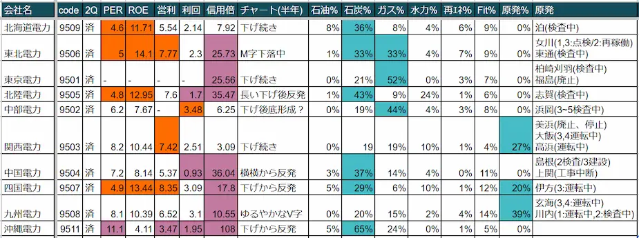 電力株2Q明け、女川原発停止。今後は？