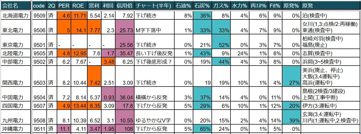 電力株の一覧