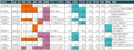 電力株2Q明け、女川原発停止。今後は？