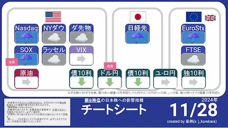 11/28 朝8時に予想する今日の日本株