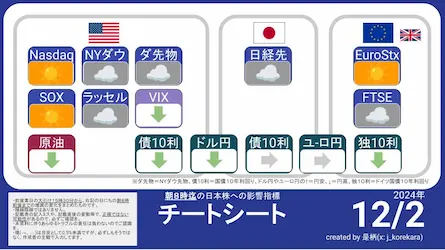 12/2 朝8時に予想する今日の日本株