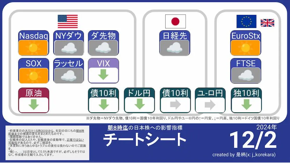 12/2 朝8時に予想する今日の日本株