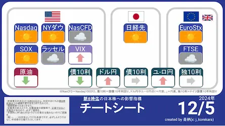 12/5 朝8時に予想する今日の日本株