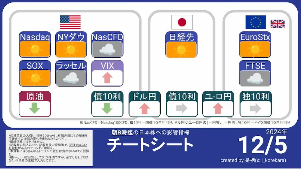 12/5 朝8時に予想する今日の日本株