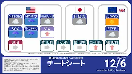 12/6 朝8時に予想する今日の日本株