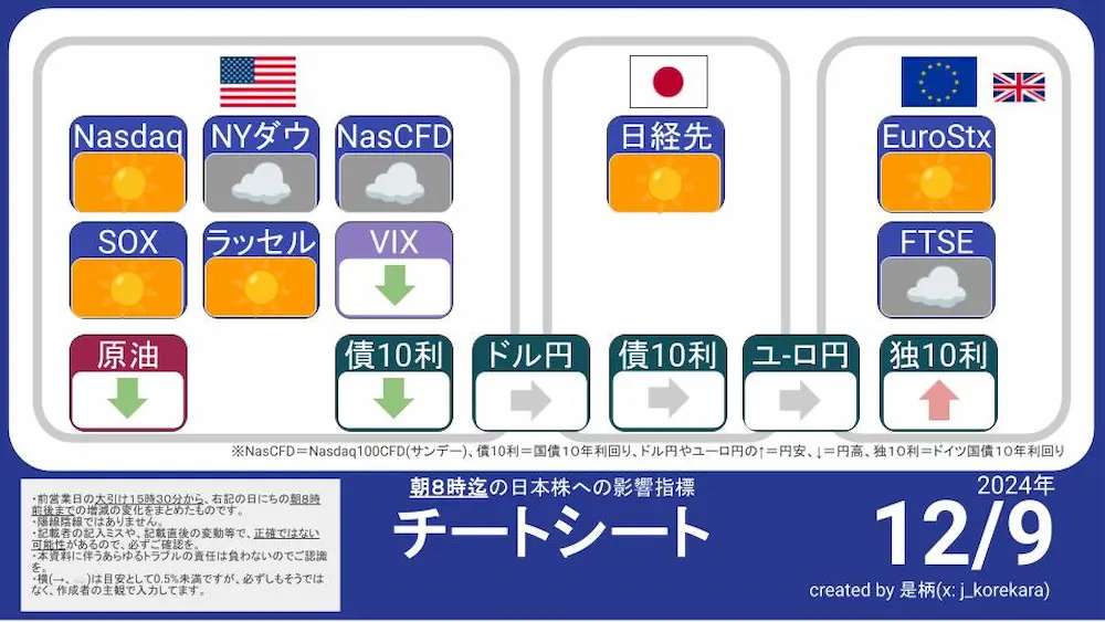 12/9 朝8時に予想する今日の日本株