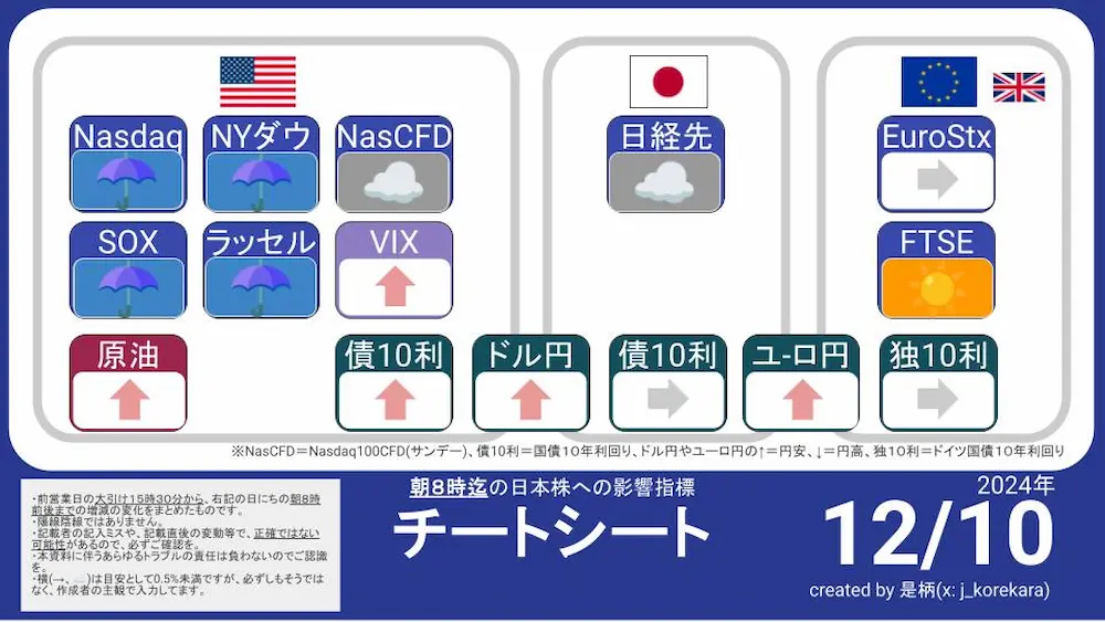 12/10 朝8時に予想する今日の日本株