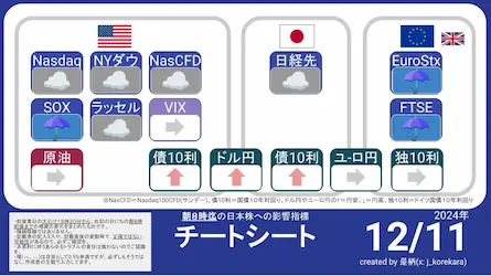 12/11 朝8時に予想する今日の日本株