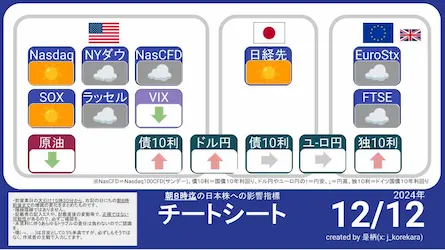 12/12 朝8時に予想する今日の日本株