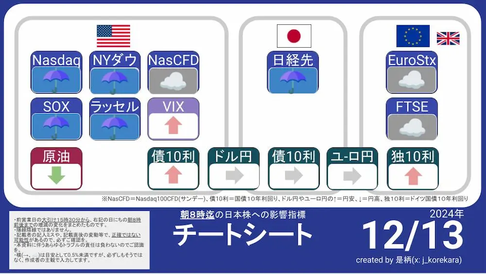 12/13 朝8時に予想する今日の日本株