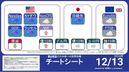 12/13 朝8時に予想する今日の日本株