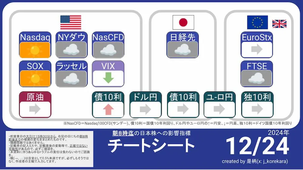 12/24 朝8時に見る今日の日本株