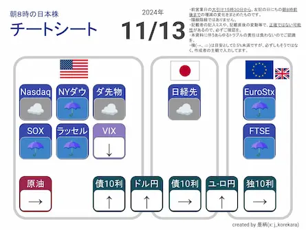 2024/11/13 朝8時に予想する日本株展望